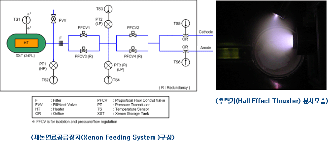 제논연료공급장치 구성 / 추력기 분사모습